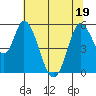 Petaluma Marina tide chart for Sunday, June 19, 2022