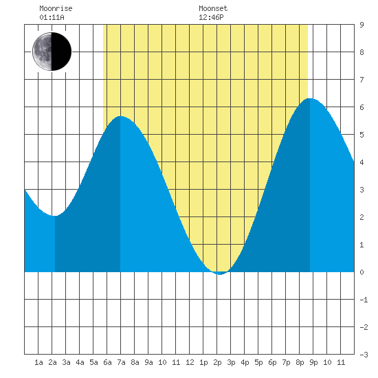 Petaluma Marina tide chart for Monday, June 20, 2022