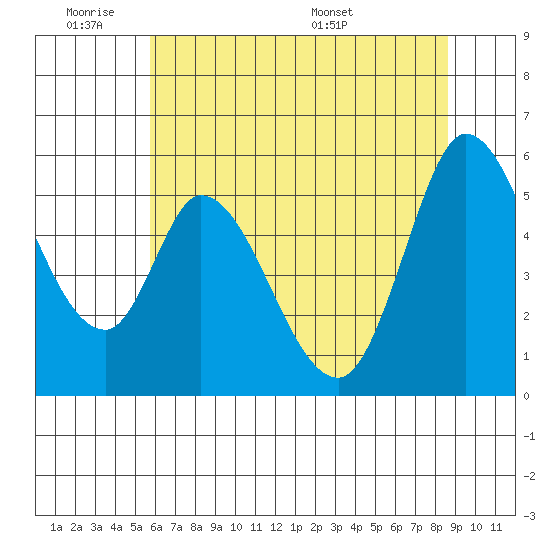 Petaluma Marina tide chart for Tuesday, June 21, 2022