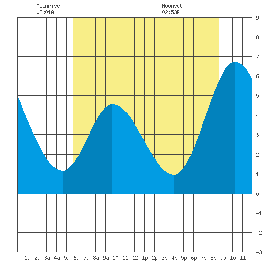 Petaluma Marina tide chart for Wednesday, June 22, 2022