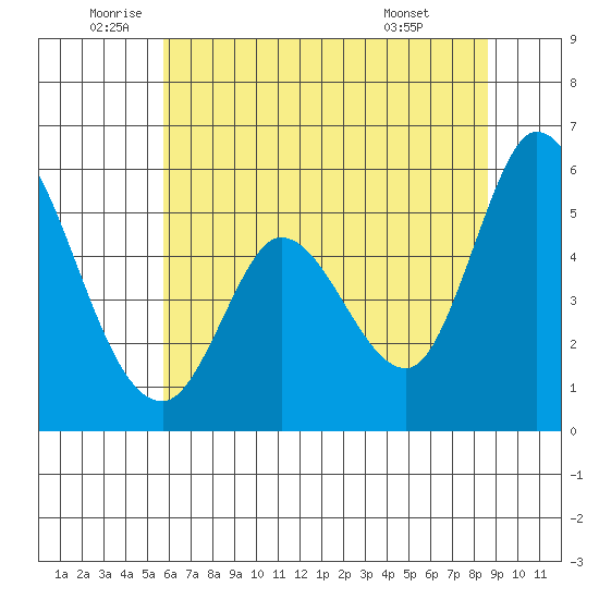 Petaluma Marina tide chart for Thursday, June 23, 2022