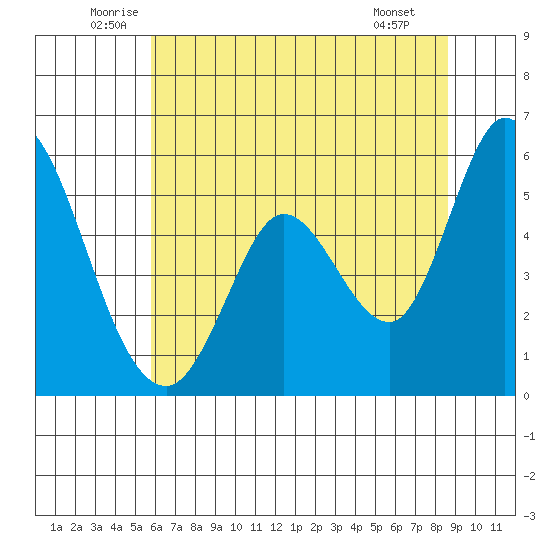 Petaluma Marina tide chart for Friday, June 24, 2022