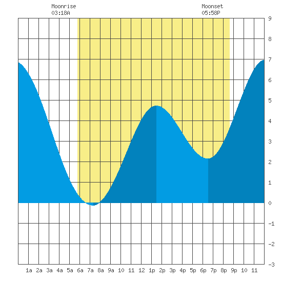 Petaluma Marina tide chart for Saturday, June 25, 2022