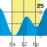 Petaluma Marina tide chart for Saturday, June 25, 2022