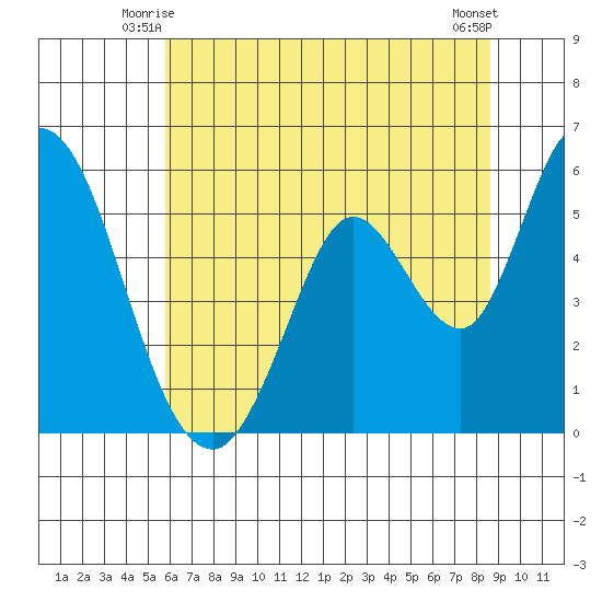 Petaluma Marina tide chart for Sunday, June 26, 2022