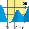Petaluma Marina tide chart for Sunday, June 26, 2022