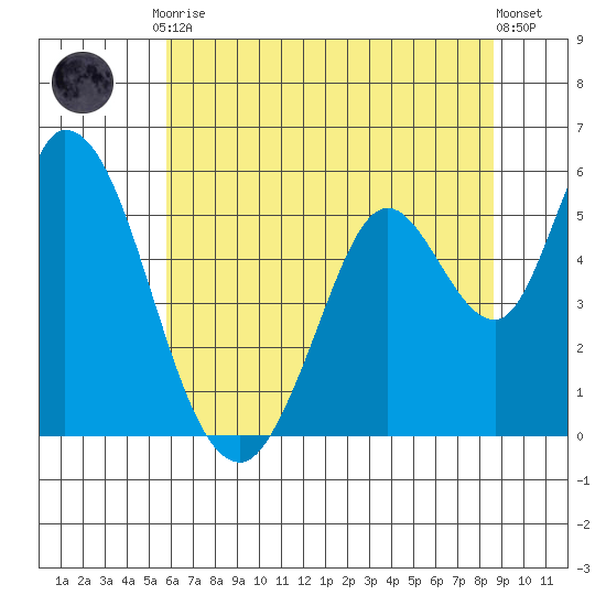 Petaluma Marina tide chart for Tuesday, June 28, 2022