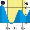 Petaluma Marina tide chart for Tuesday, June 28, 2022