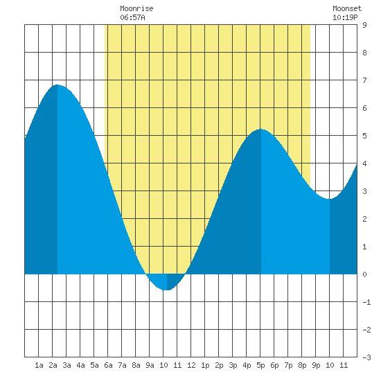 Petaluma Marina tide chart for Thursday, June 30, 2022