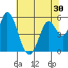 Petaluma Marina tide chart for Thursday, June 30, 2022