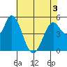 Petaluma Marina tide chart for Friday, June 3, 2022