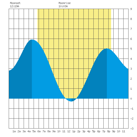 Petaluma Marina tide chart for Saturday, June 4, 2022
