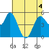 Petaluma Marina tide chart for Saturday, June 4, 2022