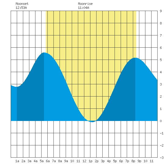 Petaluma Marina tide chart for Sunday, June 5, 2022