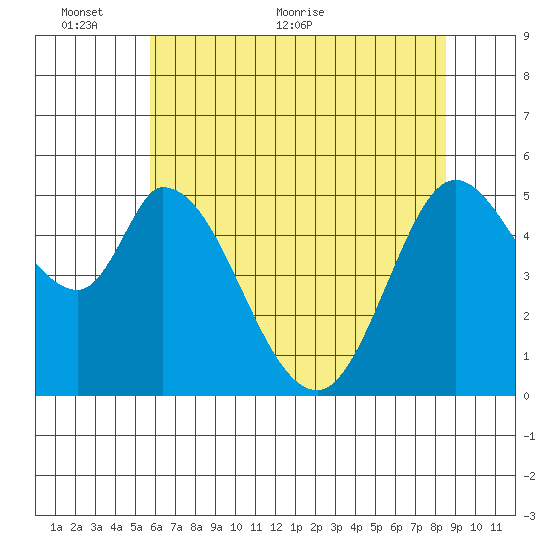 Petaluma Marina tide chart for Monday, June 6, 2022
