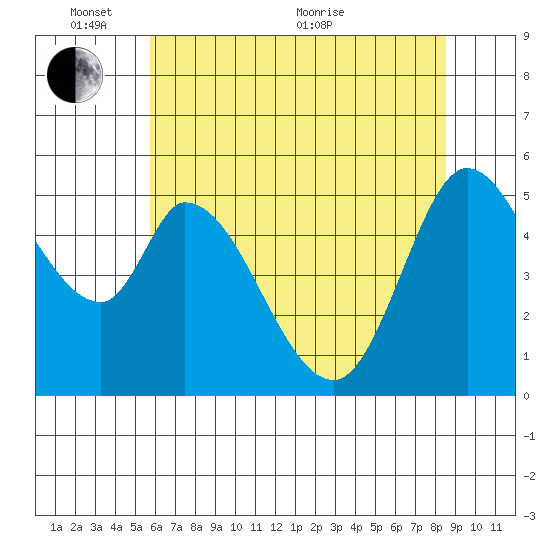 Petaluma Marina tide chart for Tuesday, June 7, 2022