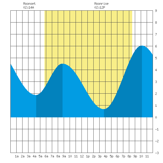 Petaluma Marina tide chart for Wednesday, June 8, 2022