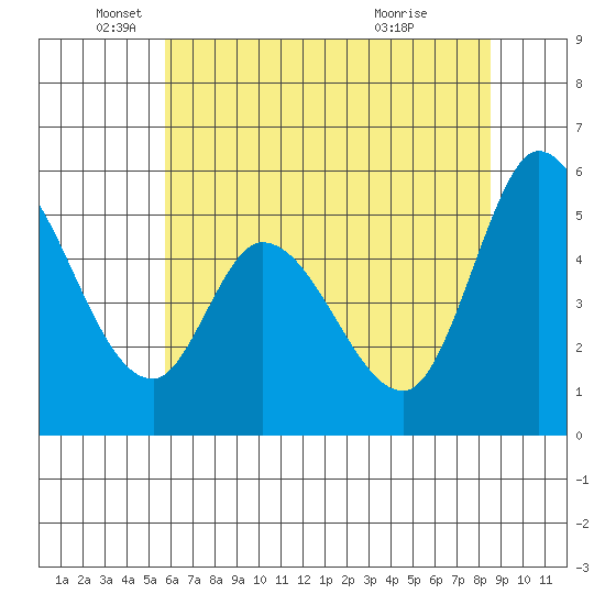 Petaluma Marina tide chart for Thursday, June 9, 2022