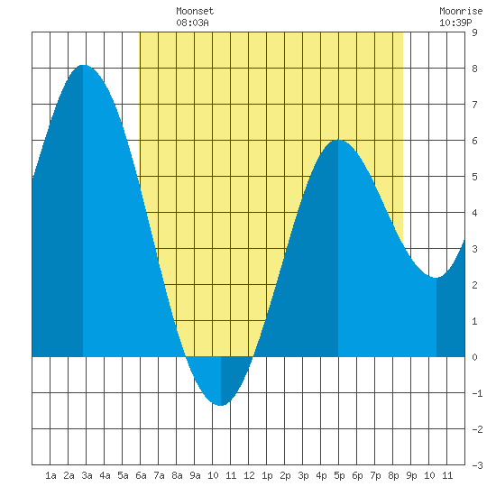 Petaluma Marina tide chart for Friday, July 15, 2022