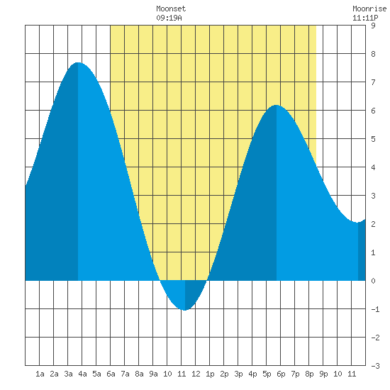 Petaluma Marina tide chart for Saturday, July 16, 2022