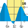 Petaluma Marina tide chart for Saturday, July 16, 2022