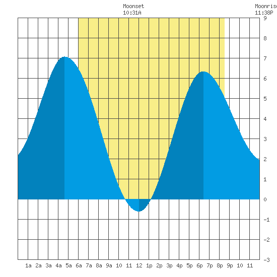 Petaluma Marina tide chart for Sunday, July 17, 2022