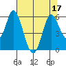 Petaluma Marina tide chart for Sunday, July 17, 2022