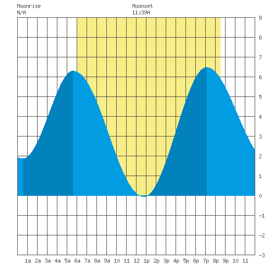 Petaluma Marina tide chart for Monday, July 18, 2022