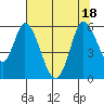 Petaluma Marina tide chart for Monday, July 18, 2022