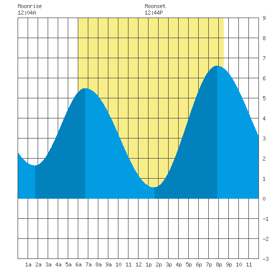 Petaluma Marina tide chart for Tuesday, July 19, 2022