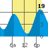Petaluma Marina tide chart for Tuesday, July 19, 2022