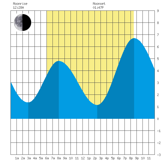 Petaluma Marina tide chart for Wednesday, July 20, 2022