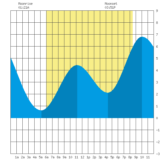 Petaluma Marina tide chart for Friday, July 22, 2022