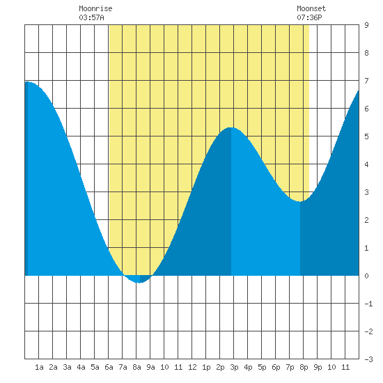 Petaluma Marina tide chart for Tuesday, July 26, 2022