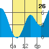 Petaluma Marina tide chart for Tuesday, July 26, 2022