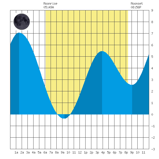 Petaluma Marina tide chart for Thursday, July 28, 2022