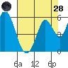 Petaluma Marina tide chart for Thursday, July 28, 2022