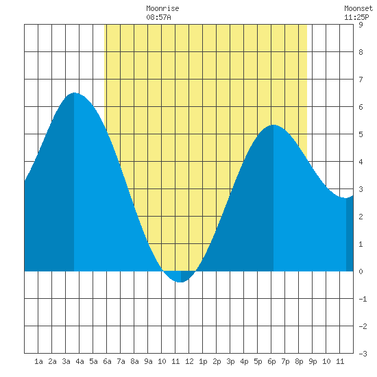 Petaluma Marina tide chart for Saturday, July 2, 2022