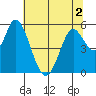 Petaluma Marina tide chart for Saturday, July 2, 2022