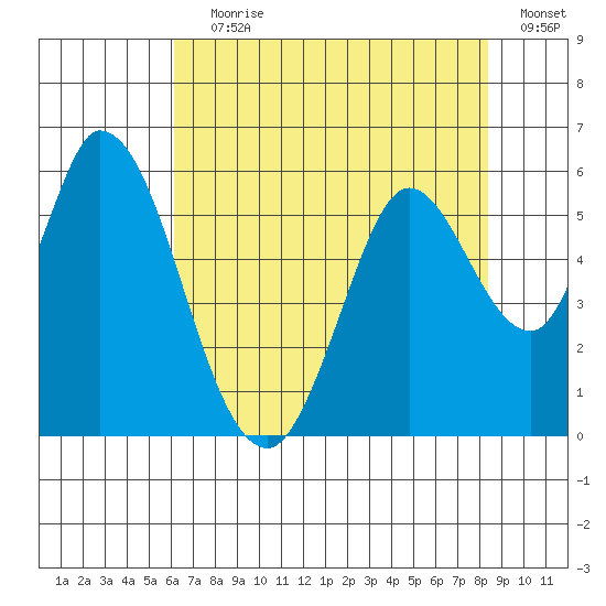 Petaluma Marina tide chart for Saturday, July 30, 2022