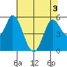 Petaluma Marina tide chart for Sunday, July 3, 2022