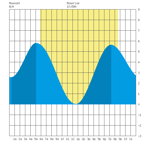 Petaluma Marina tide chart for Monday, July 4, 2022