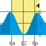 Petaluma Marina tide chart for Monday, July 4, 2022