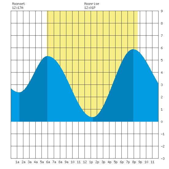 Petaluma Marina tide chart for Tuesday, July 5, 2022