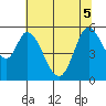 Petaluma Marina tide chart for Tuesday, July 5, 2022