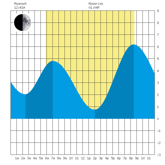 Petaluma Marina tide chart for Wednesday, July 6, 2022