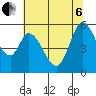 Petaluma Marina tide chart for Wednesday, July 6, 2022