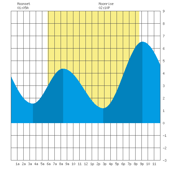 Petaluma Marina tide chart for Thursday, July 7, 2022