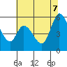Petaluma Marina tide chart for Thursday, July 7, 2022