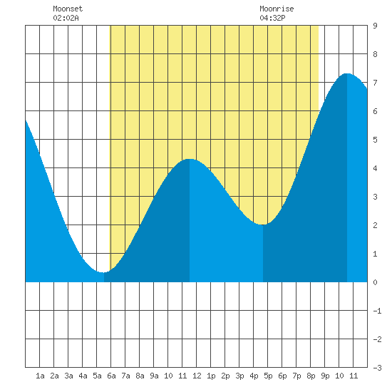 Petaluma Marina tide chart for Saturday, July 9, 2022